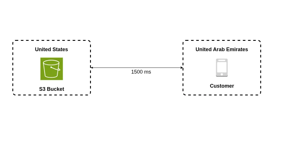 /posts/deploy-static-websites-serverless/buckets3.en.webp