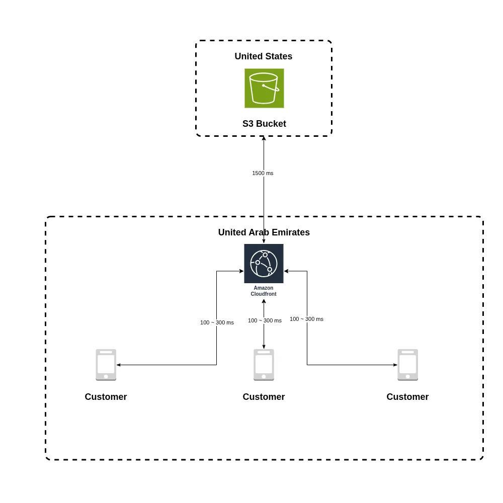 /posts/deploy-static-websites-serverless/cloudfront.en.webp